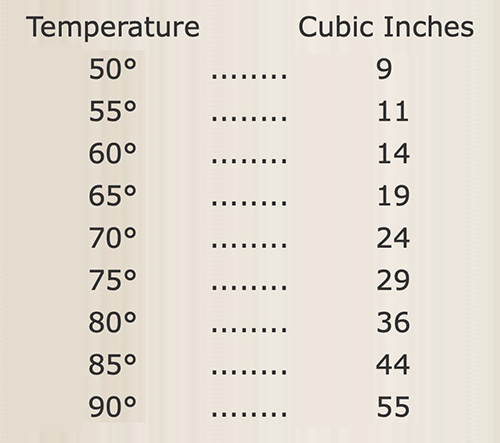 Table of temperature and cubic inches