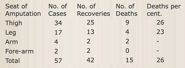 Table a Seamputations, cases, recoveries and deaths