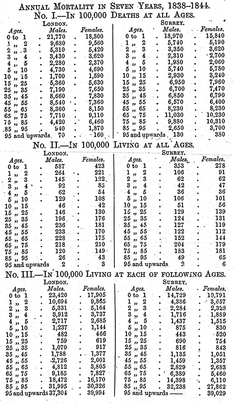 Table. Annual mortality in London and Surrey by age and sex