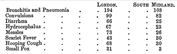 Table deths by cause, London and South Midland