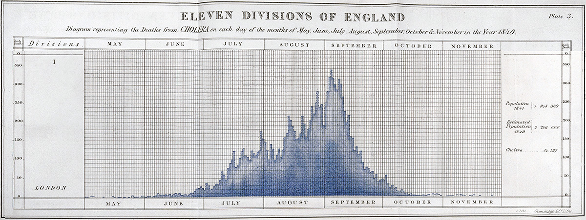 Farr reportt, cholera deaths, London, 1849