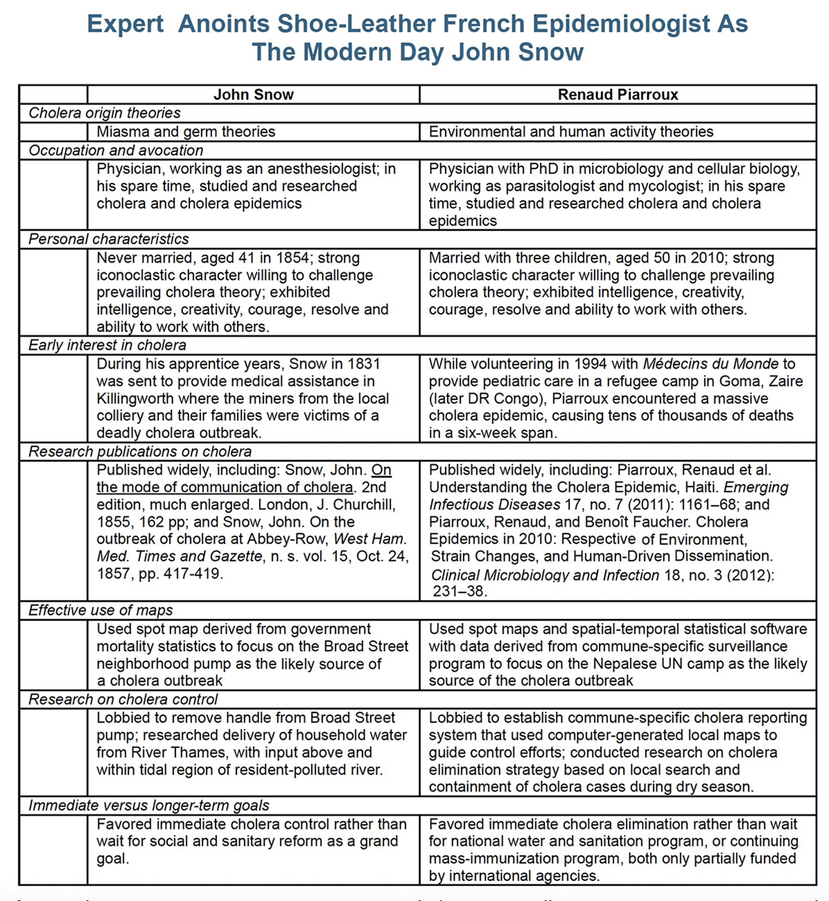 Comparison table of Snow and Piarroux