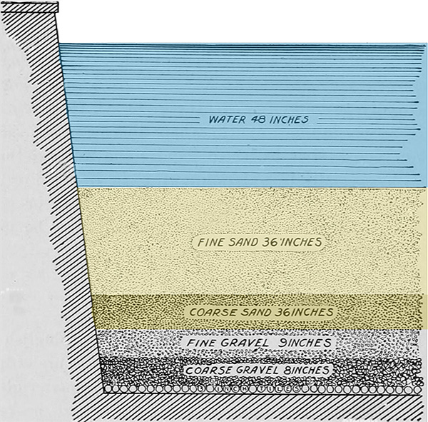 Image, details of four layers of    new filtration system