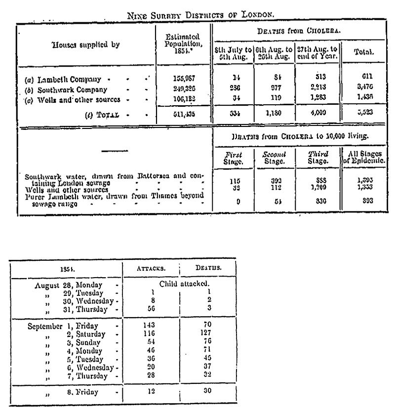 Table of data results
