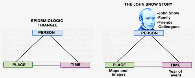 Person, Place and Time triangle
