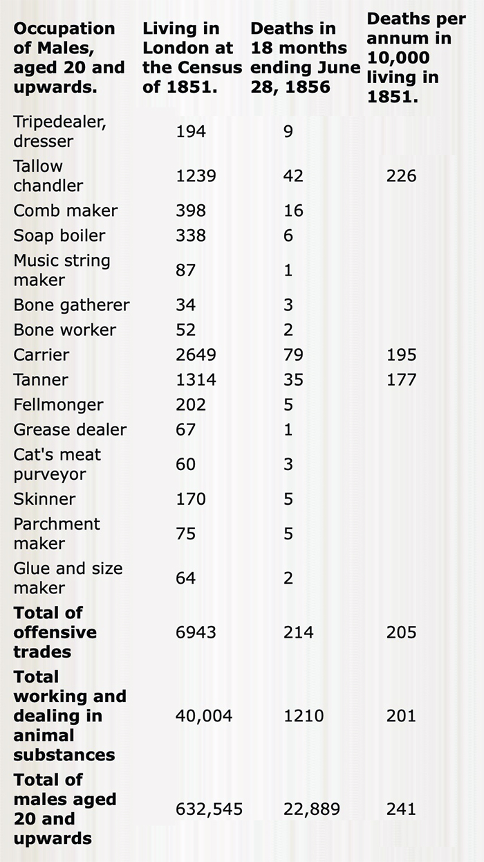 Table of total deaths and death rates, 20 and over, by occupation