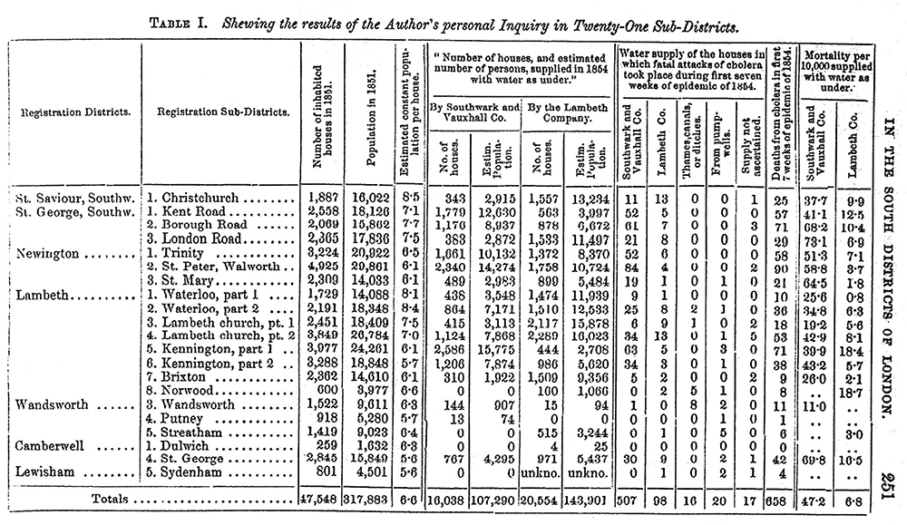 Complex Table 1, John Snow