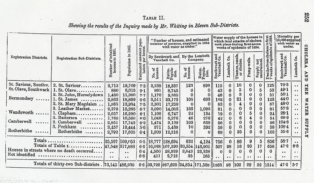 Complex Table 2, John Snow