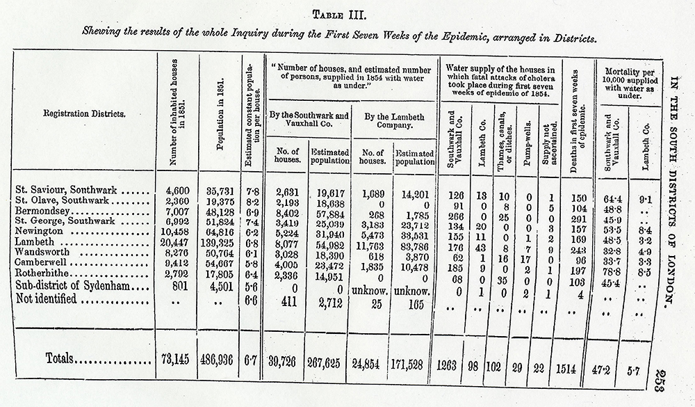 Complex Table 3, John Snow