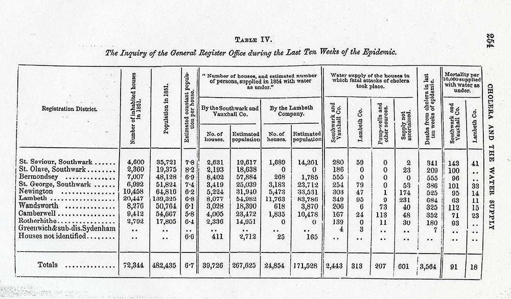 Complex Table 4, John Snow