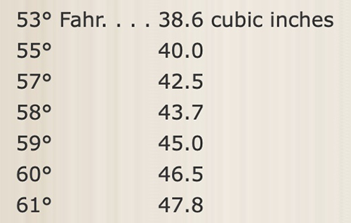 Cubic inches of air saturated with vapour of amylene, by temperature