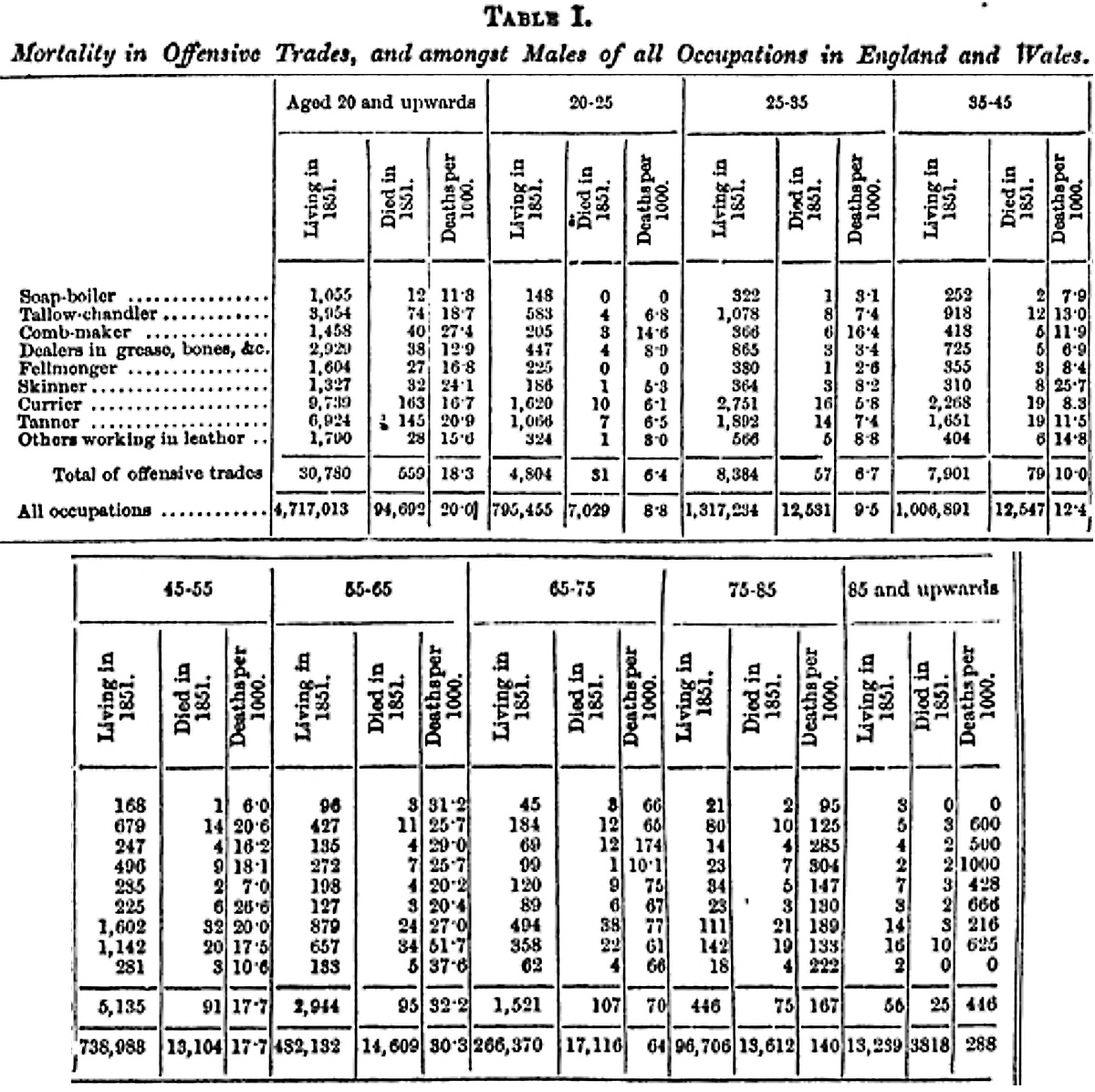 Reference 122, TAble 1, Mortality Offensive Trades, Males, England and Wales