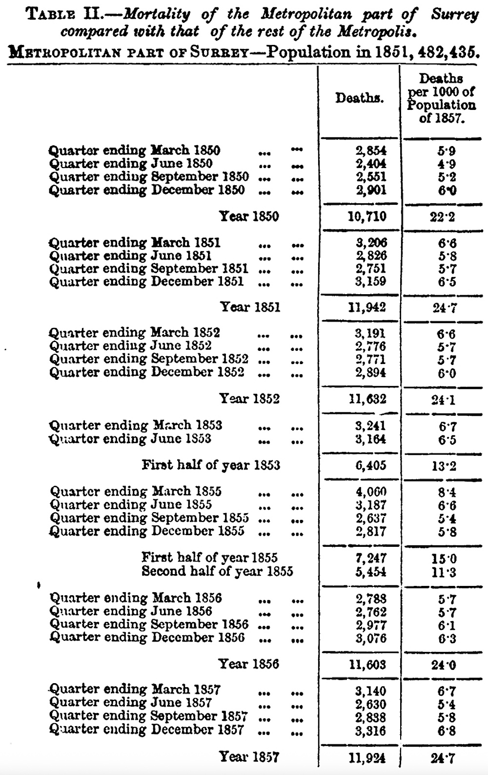 Mortality of Metropolitan part of Surrey compared to rest of Metropolis - Part 1