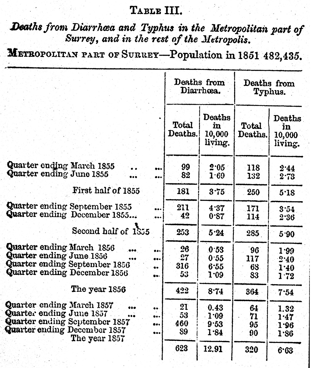 Deaths from diarrhœa and cholera in Surrey and rest of Metropolis - Part 1