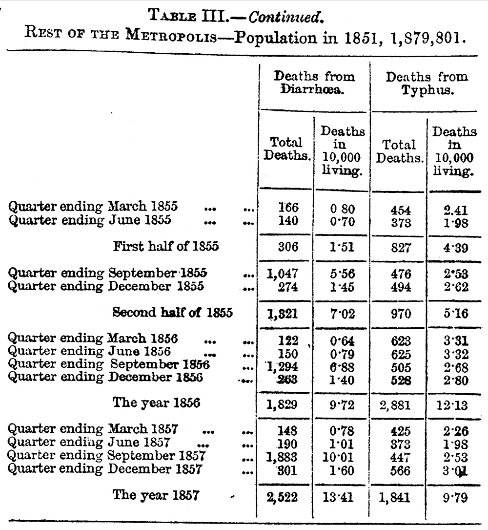 Deaths from diarrhœa and cholera in Surrey and rest of Metropolis - Part 2