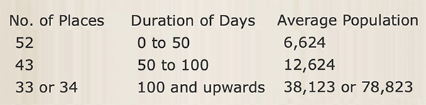 Table 1 No. of Places, duration of cholera days