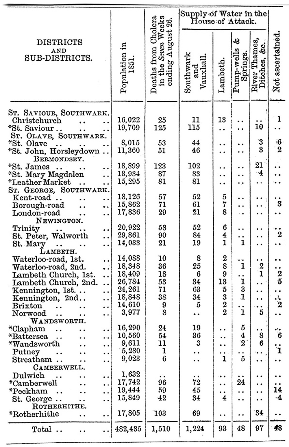 House attack of cholera by water company  by  districts and sub-[districts