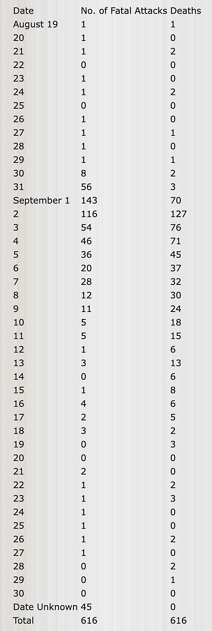 Table of fatal  attack deaths by date