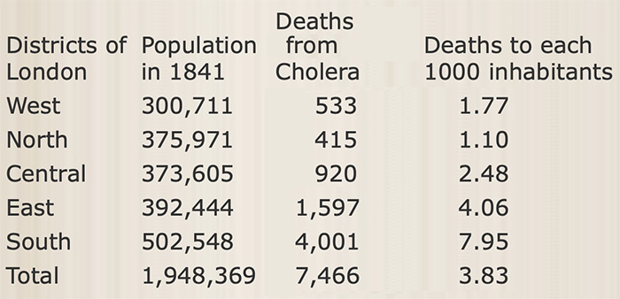Snow table of Cholera Deaths by Districts