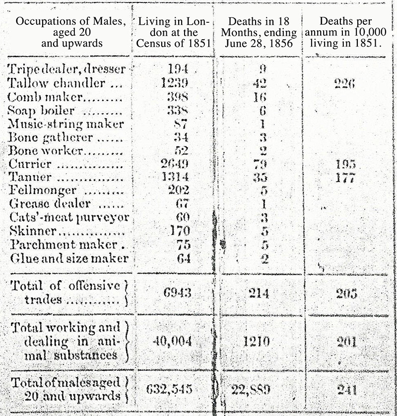 Table of Death statistics