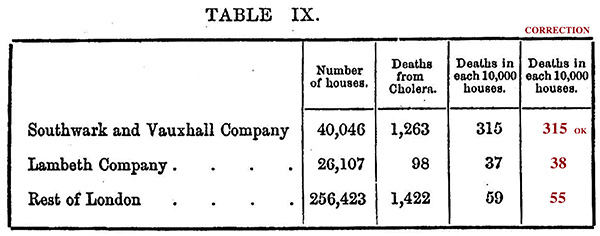 Table IX in Snow's 1855 book, with results of Grand Experiment