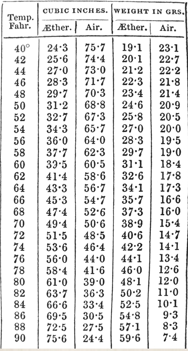 Table of Either and Air