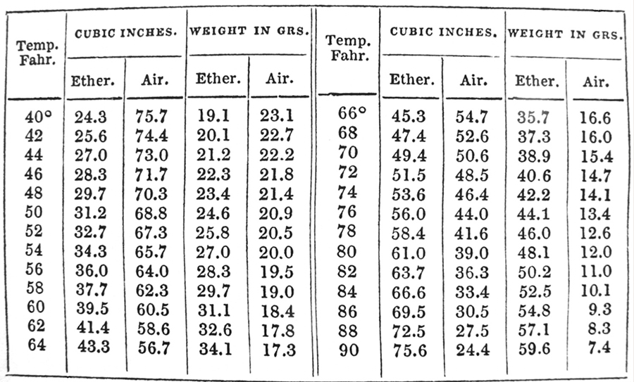 TAble ether and air