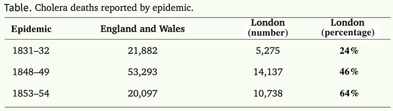 Three cholera epideimics in Snow's life
