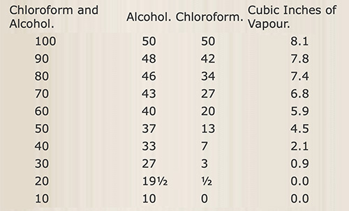 Table chloroform and alcohol