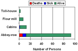 alive, sick and dead in area