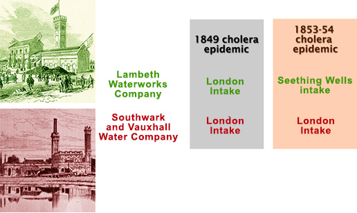 two water commpanies, same location in 1849 cholera epidemic, different locations in 1853-54 cholera epidemic