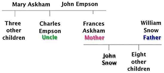 family tree of John Snow and Charles Empson
