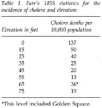 Table 1, cholera and elevation