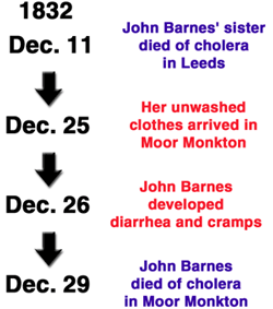 Chronology of events