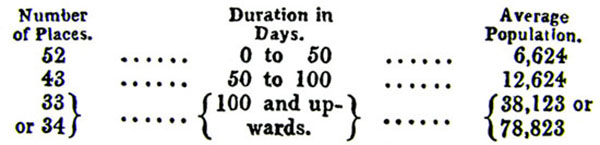 Table of places, durations and population