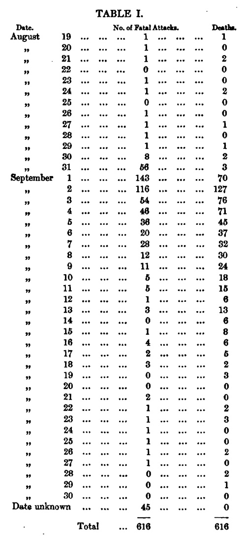 Table I in John Snow's book