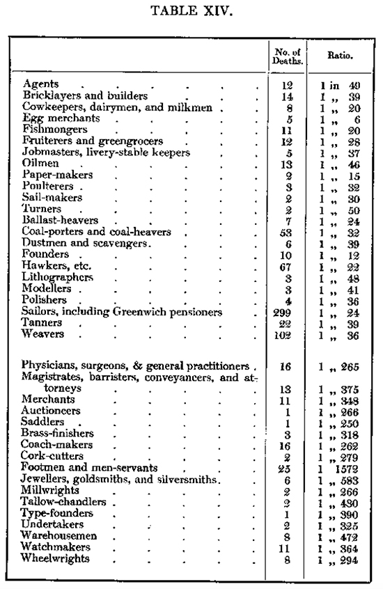 Table 14 with deaths and death ratos for occupations
