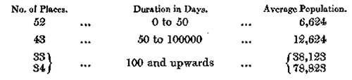 Table with no. of places, duration and population