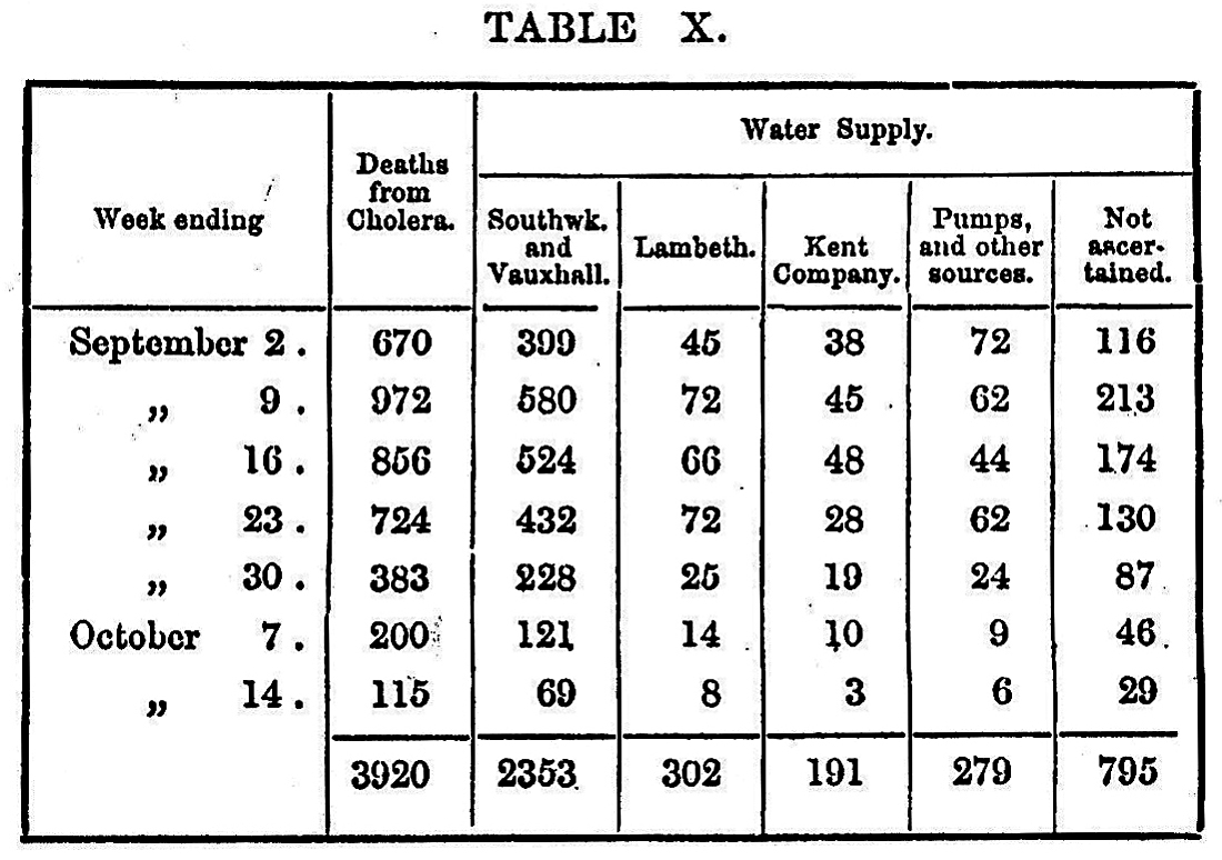 Table 10 in Snow's book