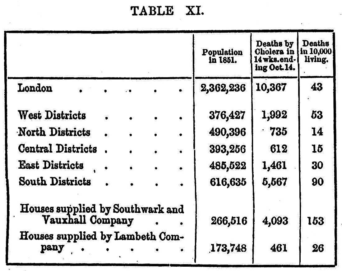 Table 11 in Snow's book