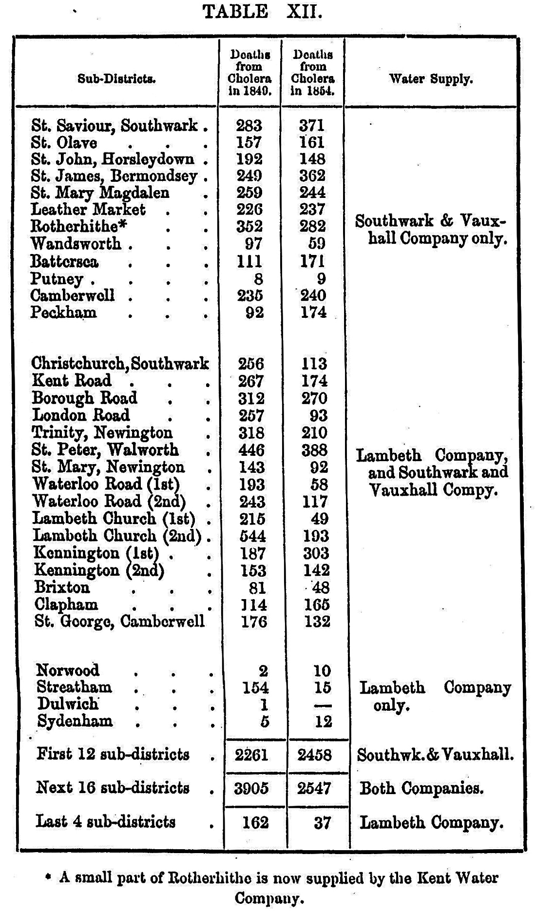 Table 12 in Snow's book