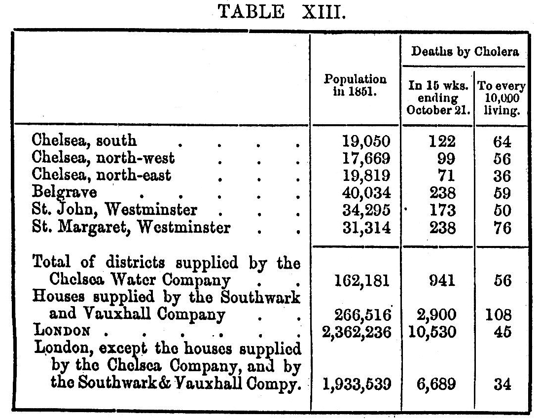 Table 13 in Snow's book
