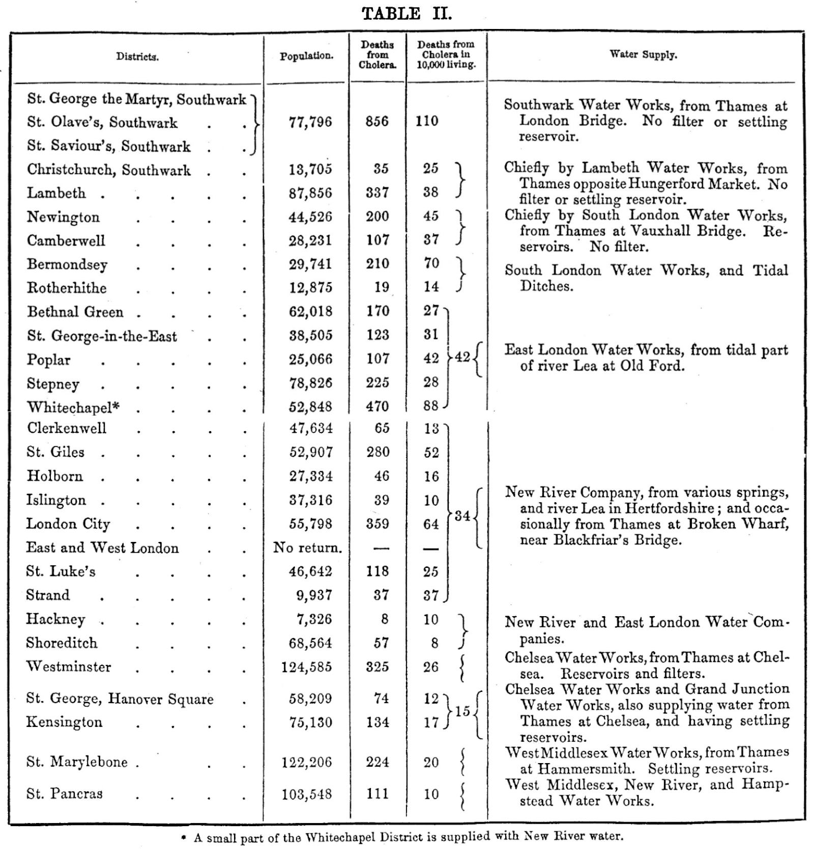 Table 2 in Snow's book