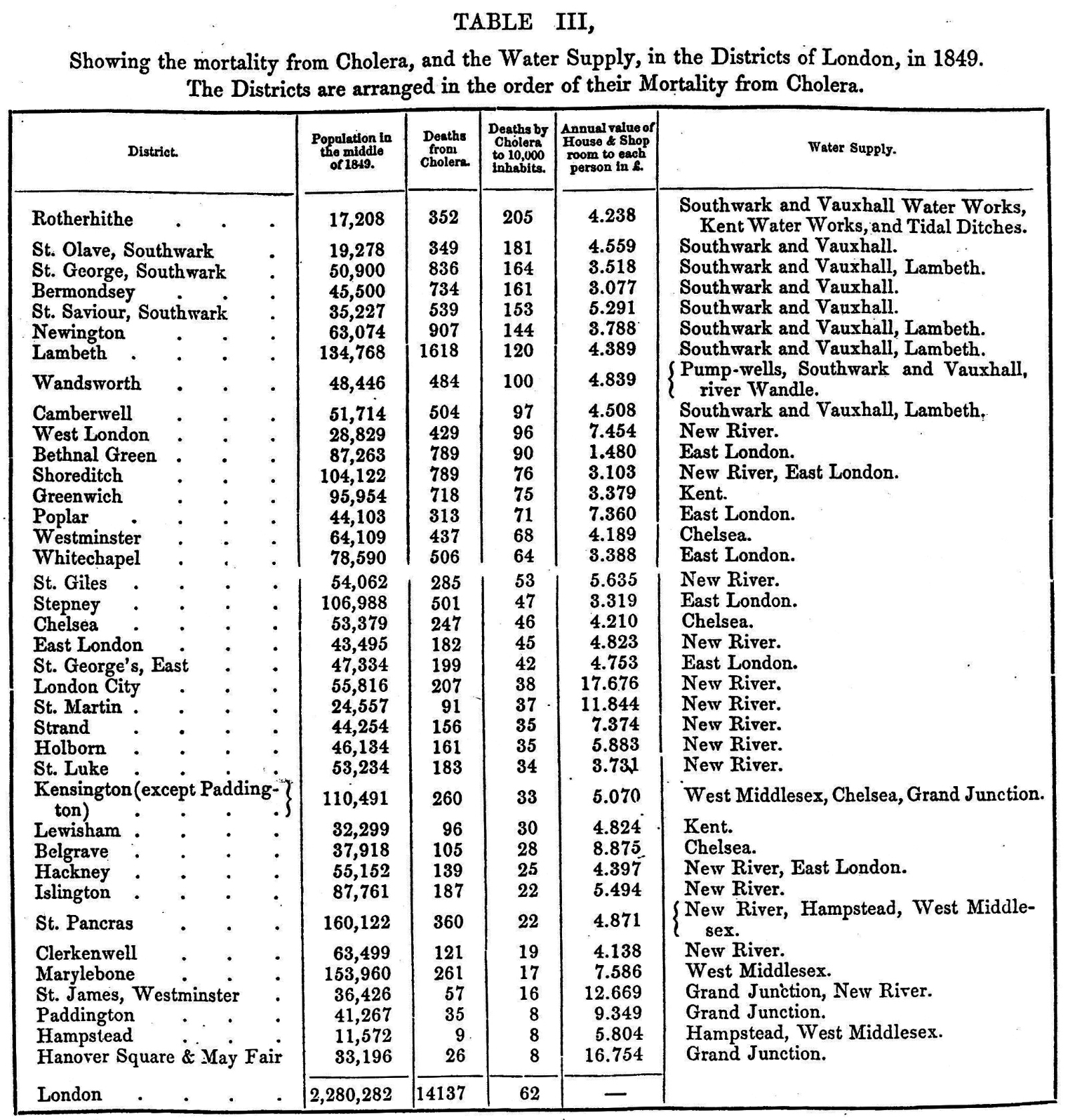 Table 3 in Snow's book