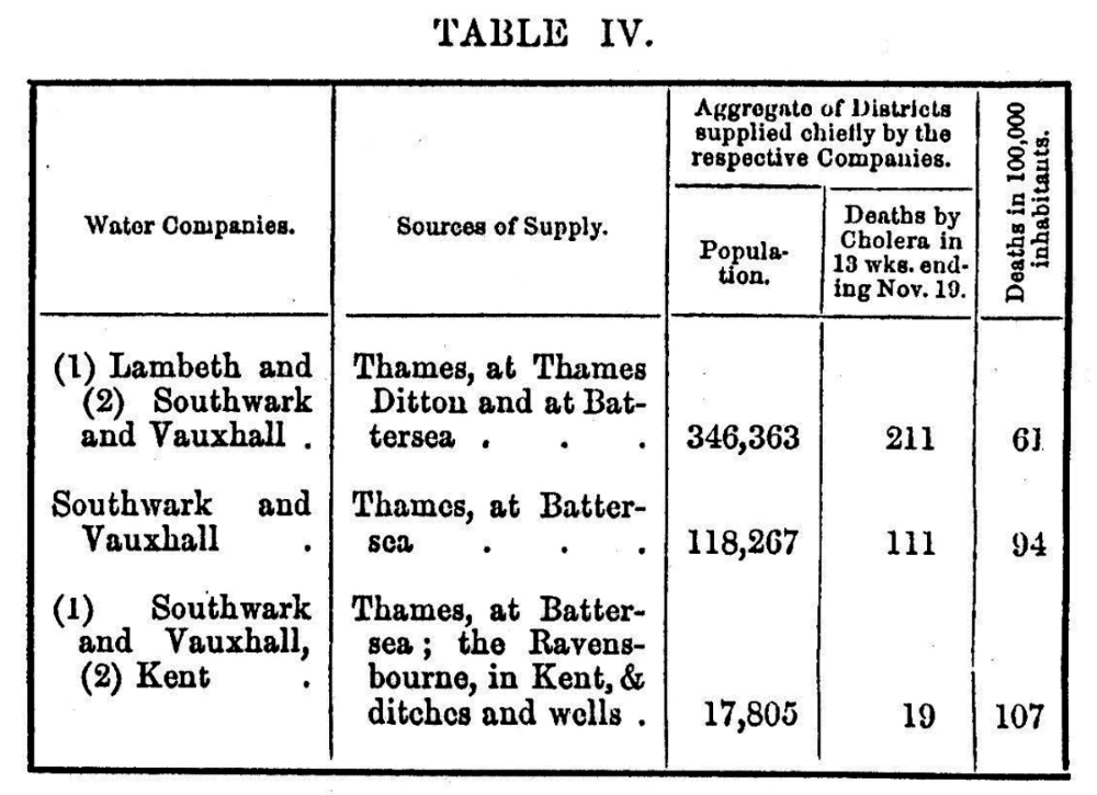 Table 4 in Snow's book
