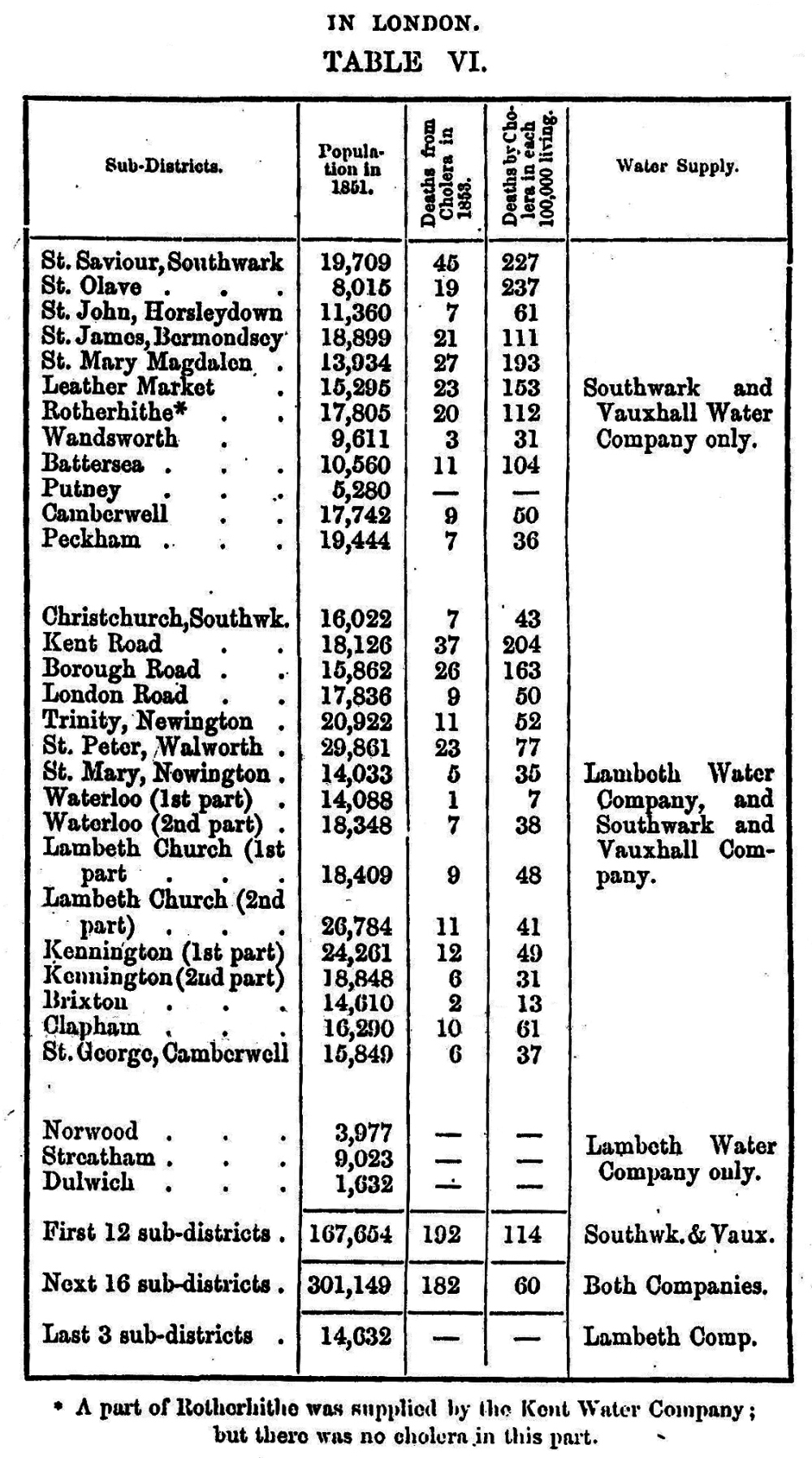 Table 6 in Snow's book