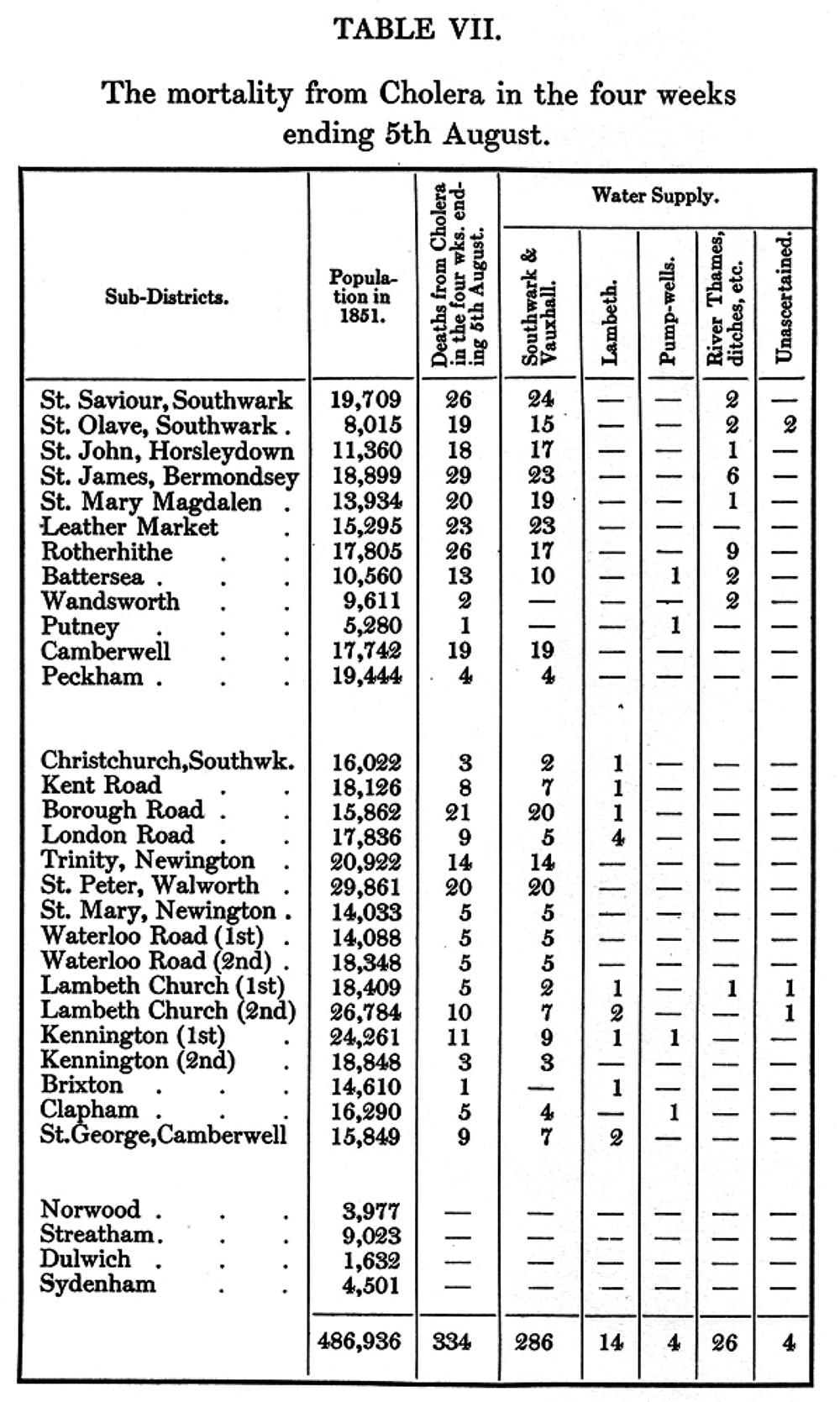 Table 7 in Snow's book