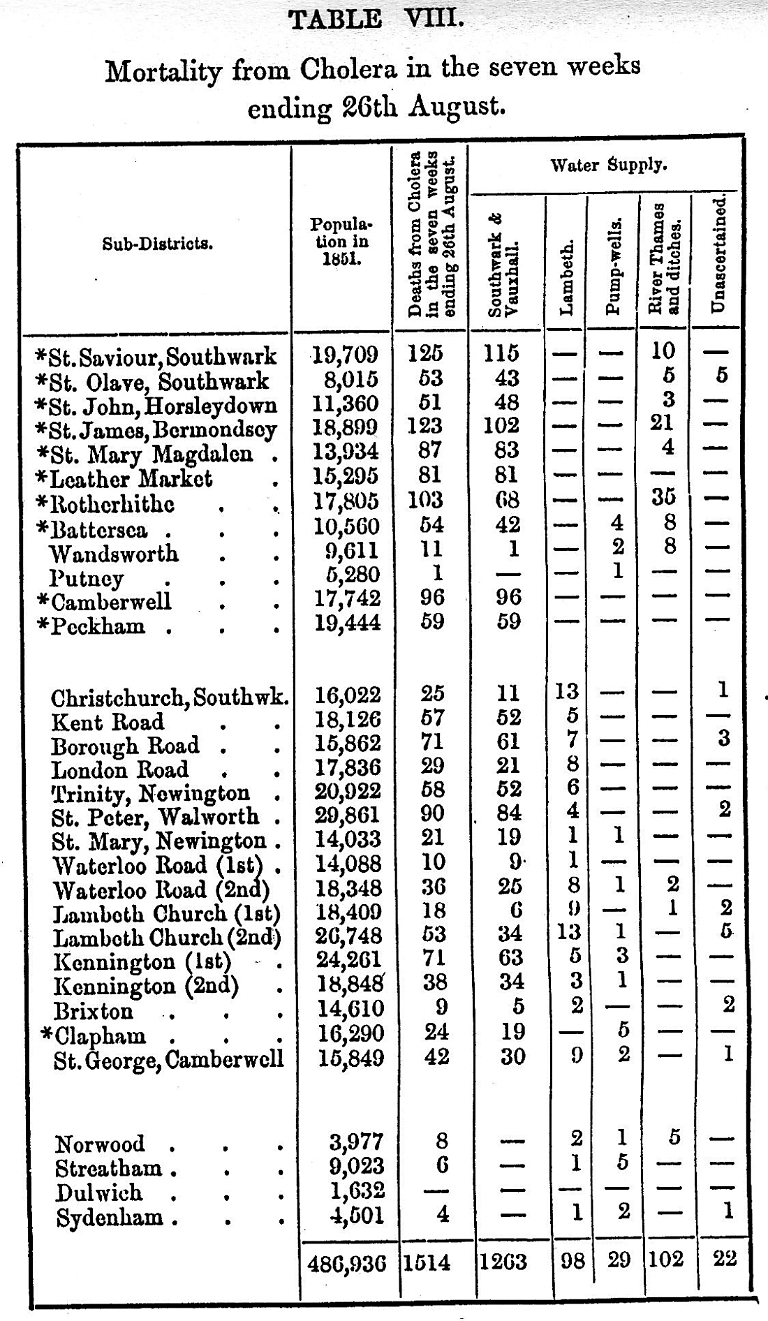 Table 8 in Snow's book